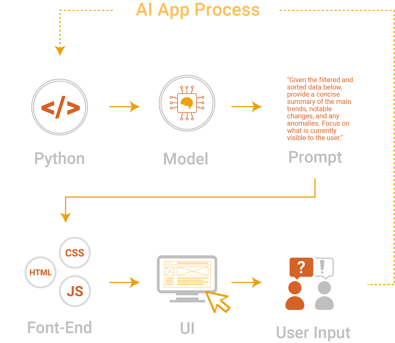 High level App Process